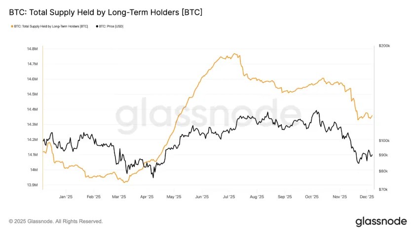 Les avoirs à long terme des détenteurs de Bitcoin tombent à un plus bas cyclique Les avoirs à long terme des détenteurs de Bitcoin tombent à un plus bas cyclique