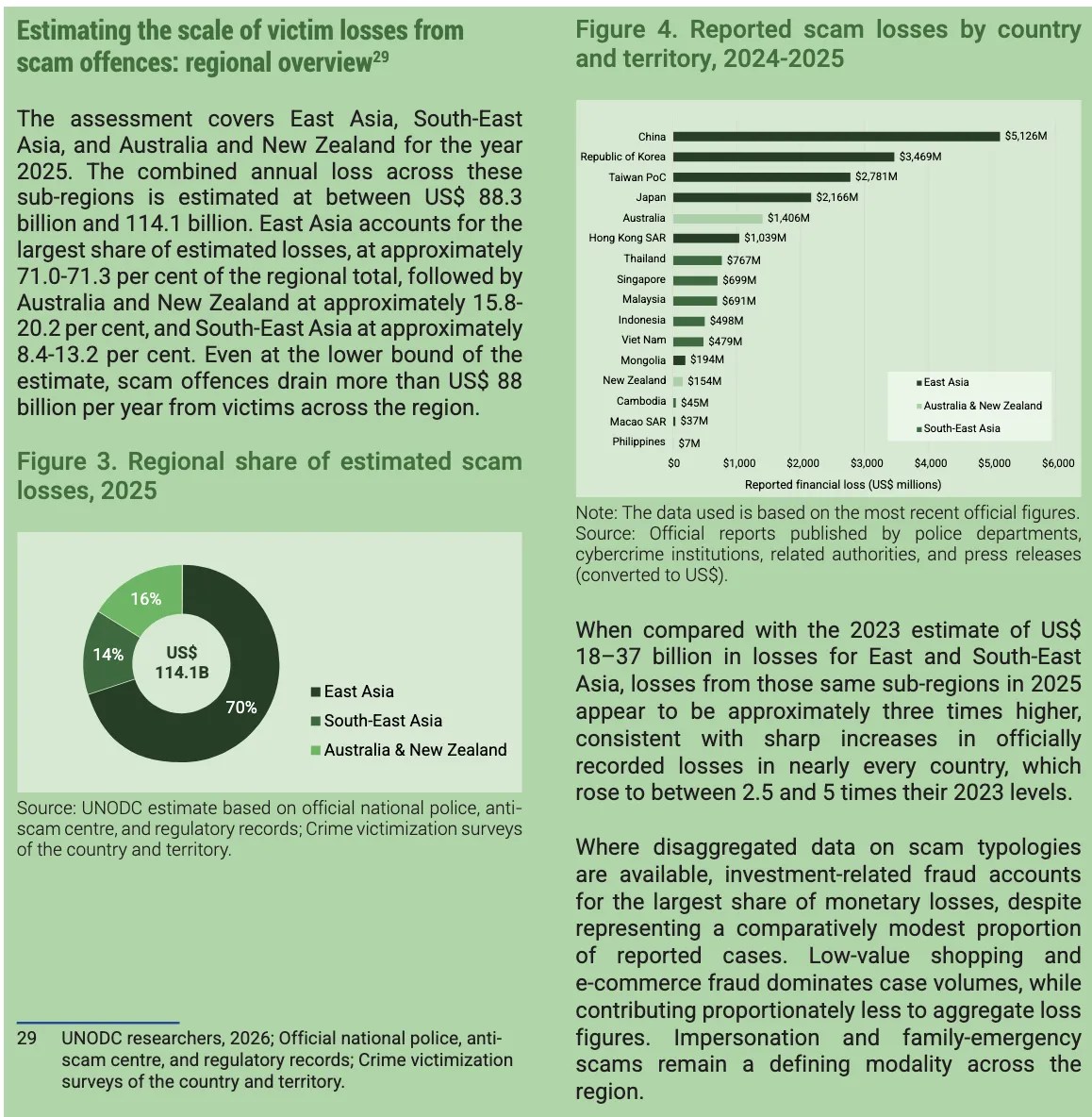 L'ONU estime les dégâts causés par les réseaux frauduleux à 114 milliards de dollars L'ONU estime les dégâts causés par les réseaux frauduleux à 114 milliards de dollars