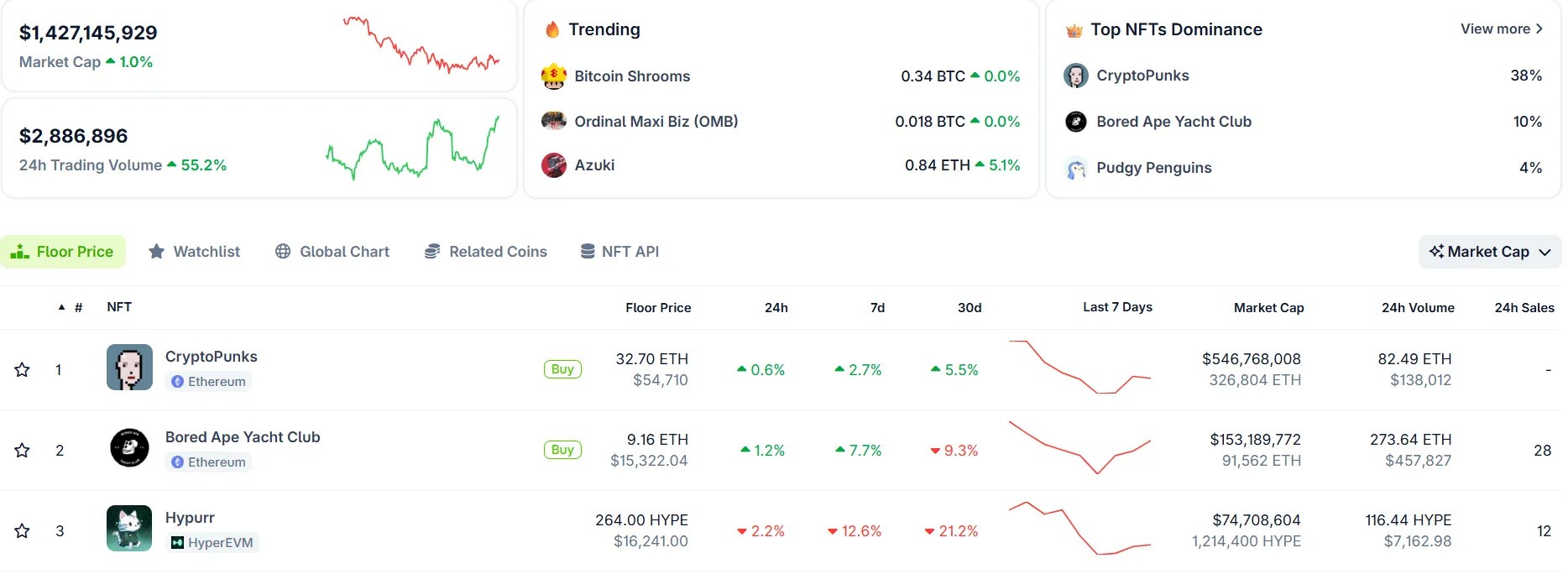 Yuga Labs a sauvé 500 000 $ de NFT Yuga Labs a sauvé 500 000 $ de NFT
