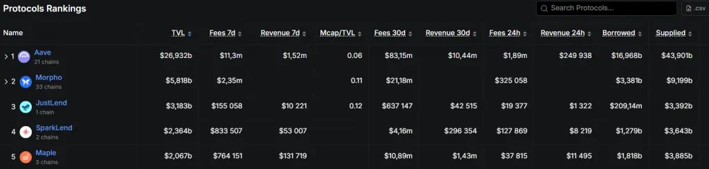 Aave est le premier de l'histoire de DeFi à émettre 1 000 milliards de dollars de prêts Aave est le premier de l'histoire de DeFi à émettre 1 000 milliards de dollars de prêts