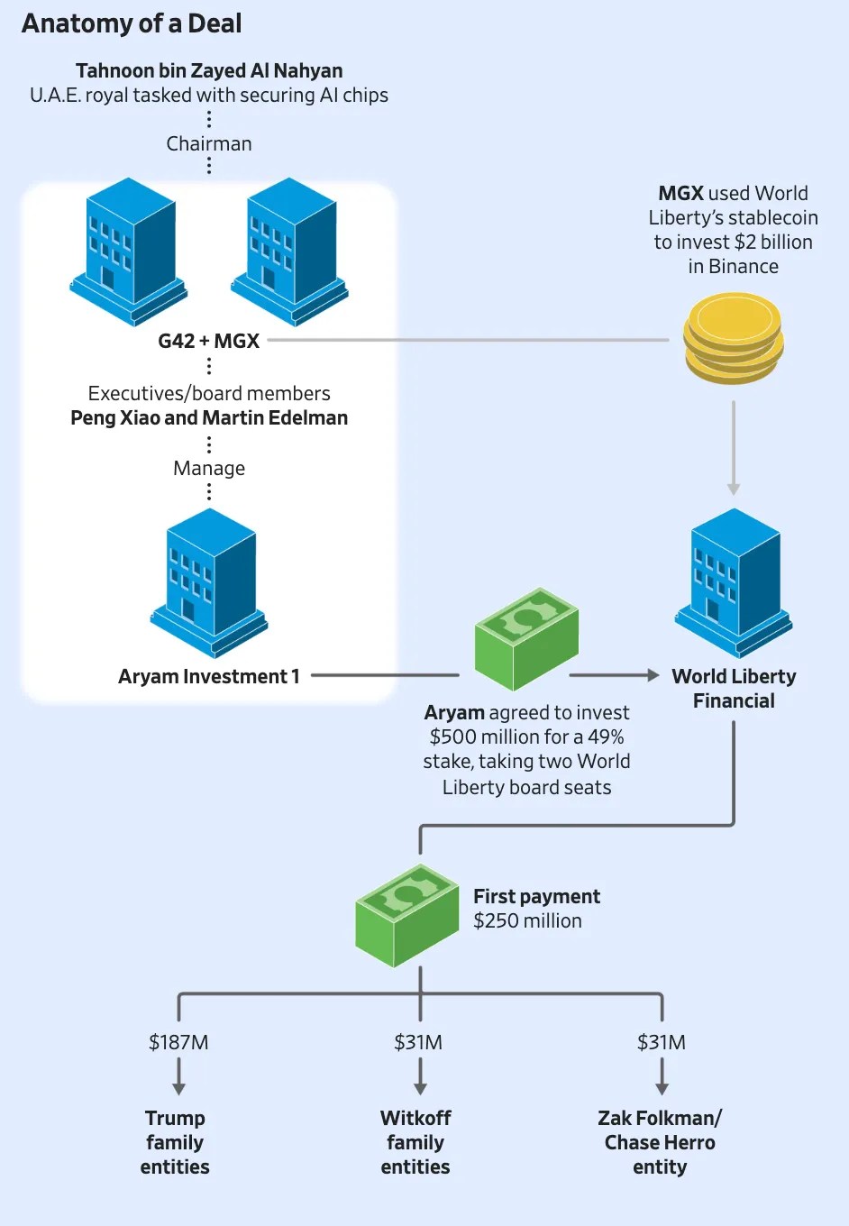 Le WSJ a appris l'achat secret de 49% du projet crypto de la famille Trump par un fonds des Émirats arabes unis Le WSJ a appris l'achat secret de 49% du projet crypto de la famille Trump par un fonds des Émirats arabes unis