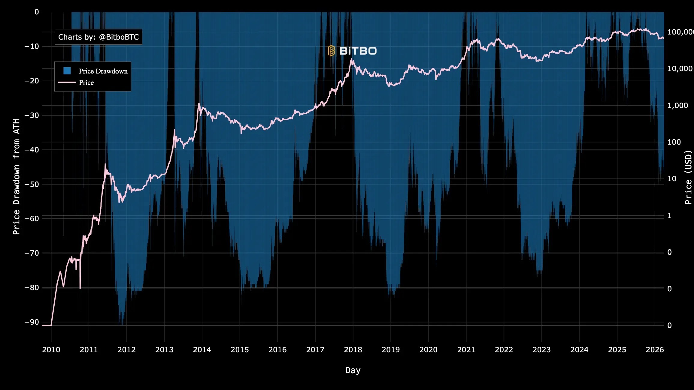 Les analystes de Fidelity ont qualifié la baisse de 52 % du Bitcoin de signe d'un marché en pleine maturité Les analystes de Fidelity ont qualifié la baisse de 52 % du Bitcoin de signe d'un marché en pleine maturité