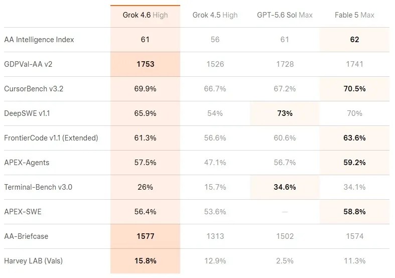 SpaceXAI a publié Grok 4.6 en mettant l'accent sur le fonctionnement autonome des agents IA SpaceXAI a publié Grok 4.6 en mettant l'accent sur le fonctionnement autonome des agents IA