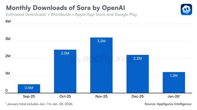 Le nombre de téléchargements de Sora a chuté de 32 % après un démarrage record Le nombre de téléchargements de Sora a chuté de 32 % après un démarrage record