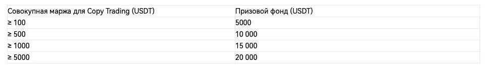 HTX a présenté Futures Copy Trading 4.0 et des prix de 80 000 USDT HTX a présenté Futures Copy Trading 4.0 et des prix de 80 000 USDT