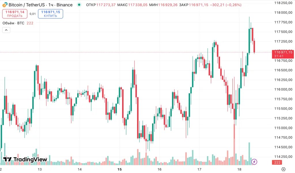 La Fed a réduit le taux. Bitcoin a gardé 117 000 $