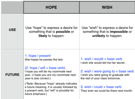 How To Use Hope And Wish