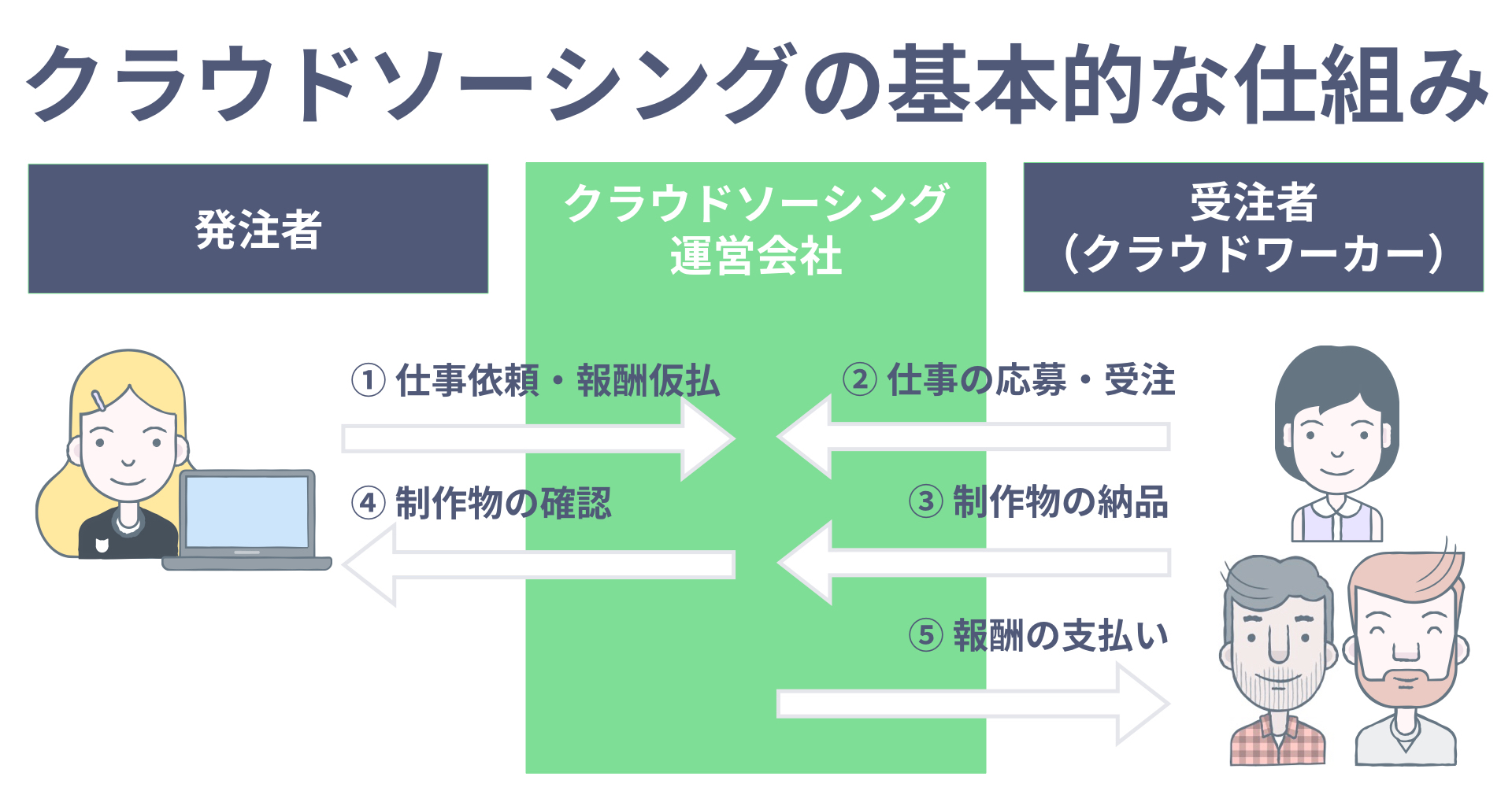 クラウド ワークス 報酬 確定 申告
