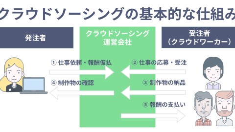 クラウド ワークス 報酬 確定 申告