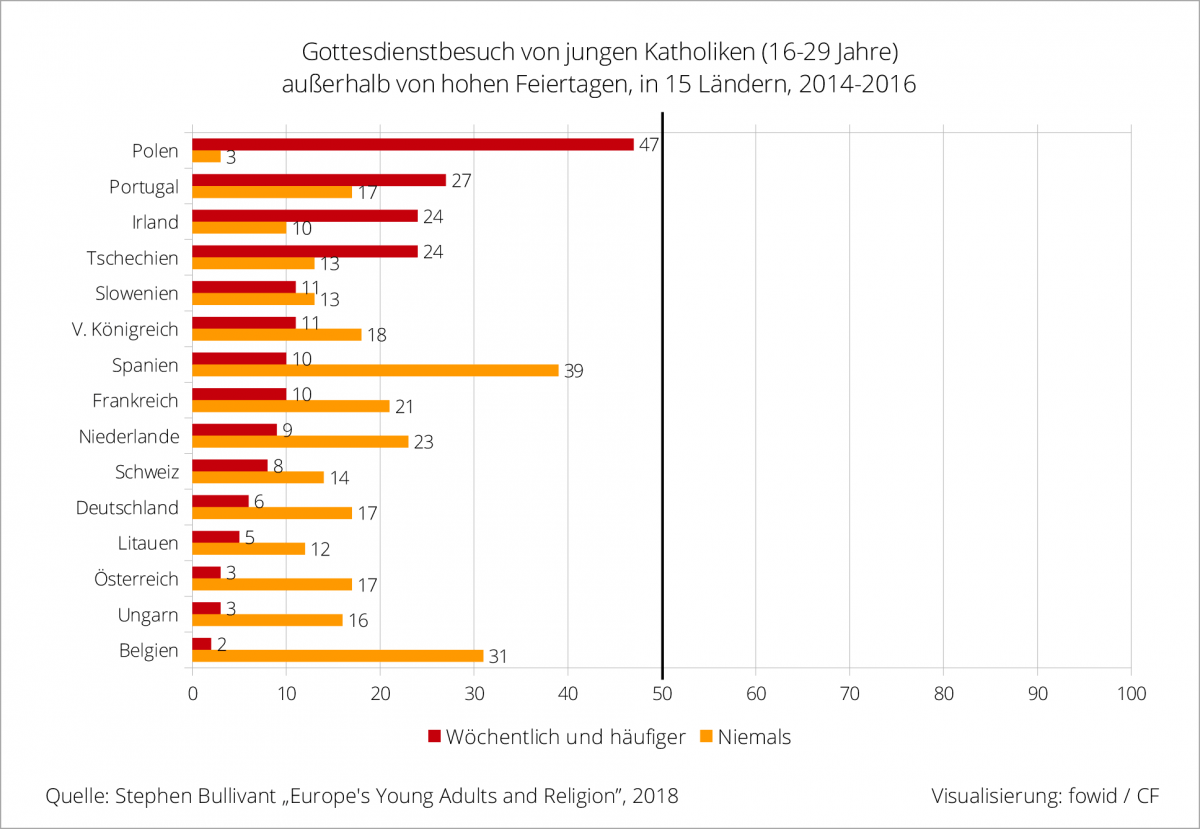 Religion Von Jungen Erwachsenen In 20 Landern Europas Fowid Forschungsgruppe Weltanschauungen In Deutschland