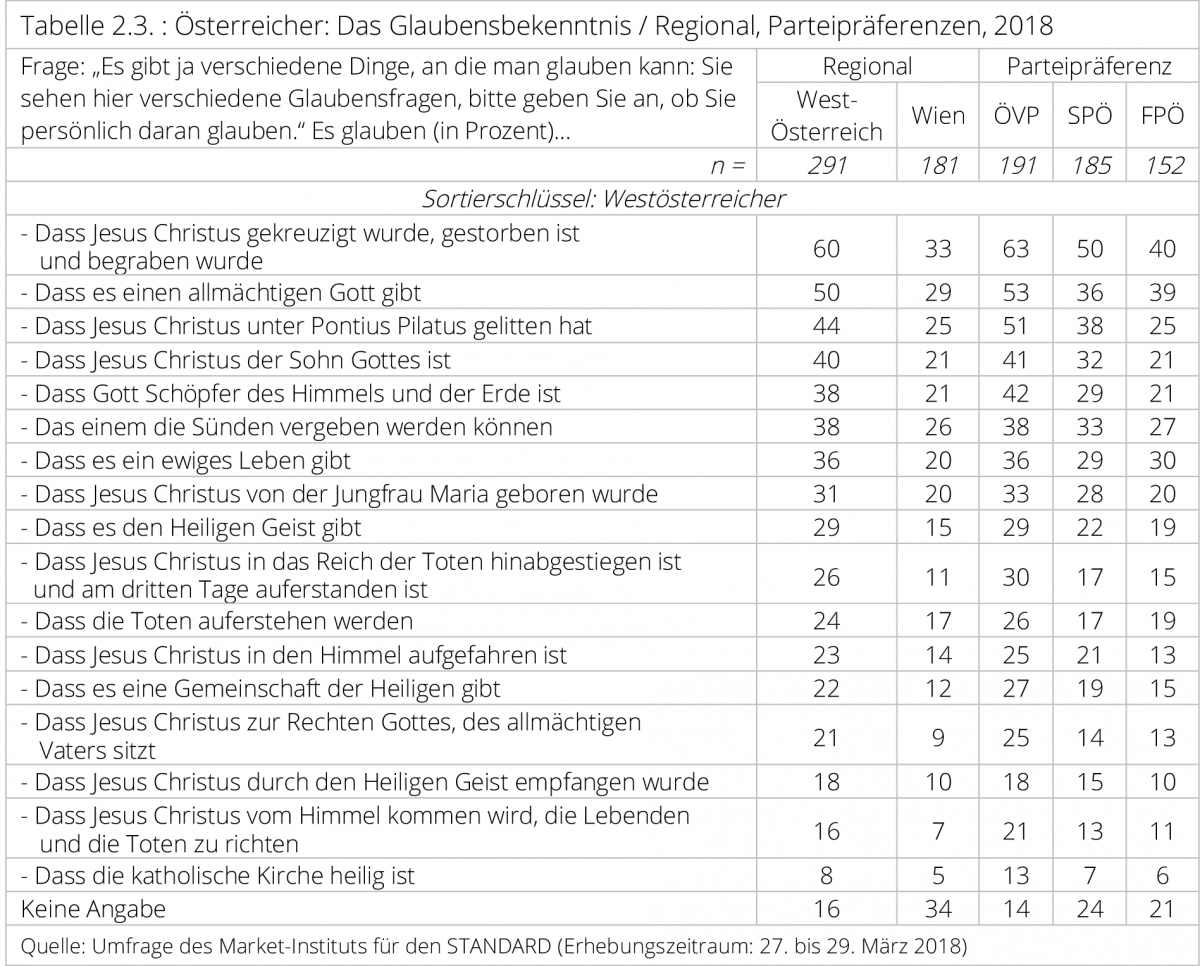Osterreich Mehrheit Glaubt Starker An Ein Karma Als An Gott Fowid Forschungsgruppe Weltanschauungen In Deutschland