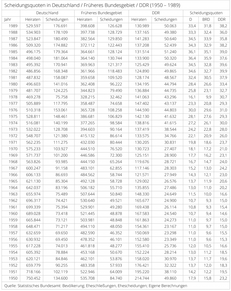 Scheidungsquoten In Deutschland Und Der Welt Fowid Forschungsgruppe Weltanschauungen In Deutschland