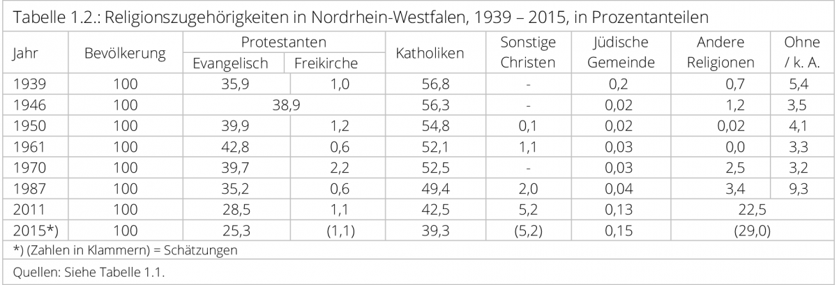 Deutschland 3 Der Katholische Suden Und Westen Fowid Forschungsgruppe Weltanschauungen In Deutschland