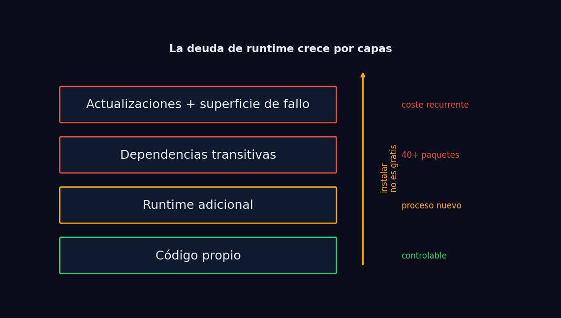 Adoptar el patrón, no la plataforma: ingeniería sin deuda de runtime Adoptar el patrón, no la plataforma: ingeniería sin deuda de runtime