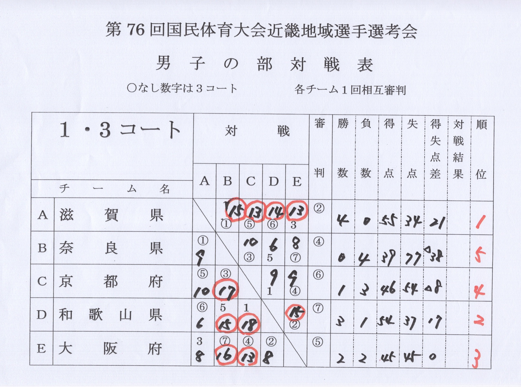 第76回国民体育大会［公開競技］競技会 近畿地域代表選考会】結果｜国民スポーツ大会［公開競技］ゲートボール競技会｜JGU |  公益財団法人日本ゲートボール連合 Official Web Site