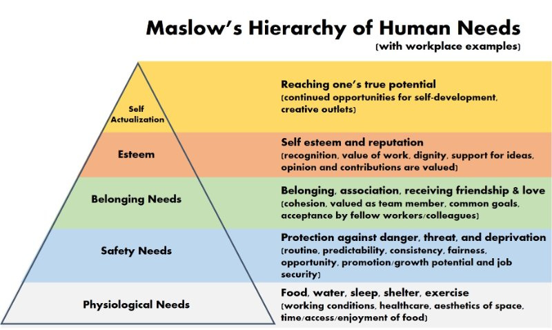 Teori hirarki Maslow dari tingkat kebutuhan manusia – GILENZA