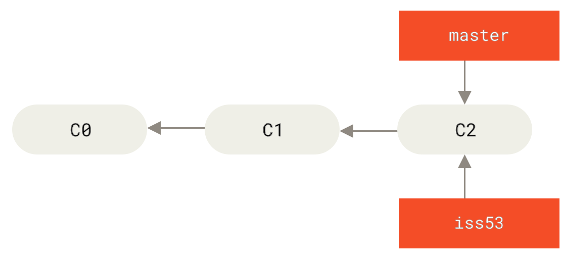 Git Basic Branching And Merging