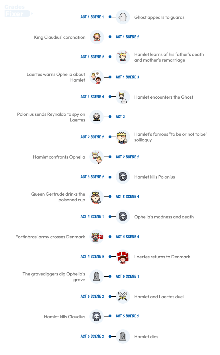 Hamlet timeline