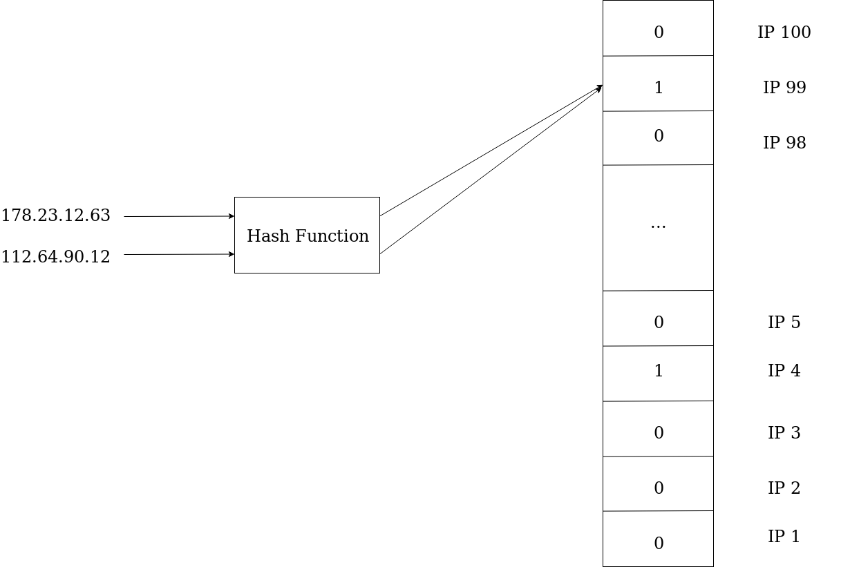 👩🏻‍🔬 😚 🧖🏽 Apa itu Filter Bloom? 🍶 👘 🤸🏻