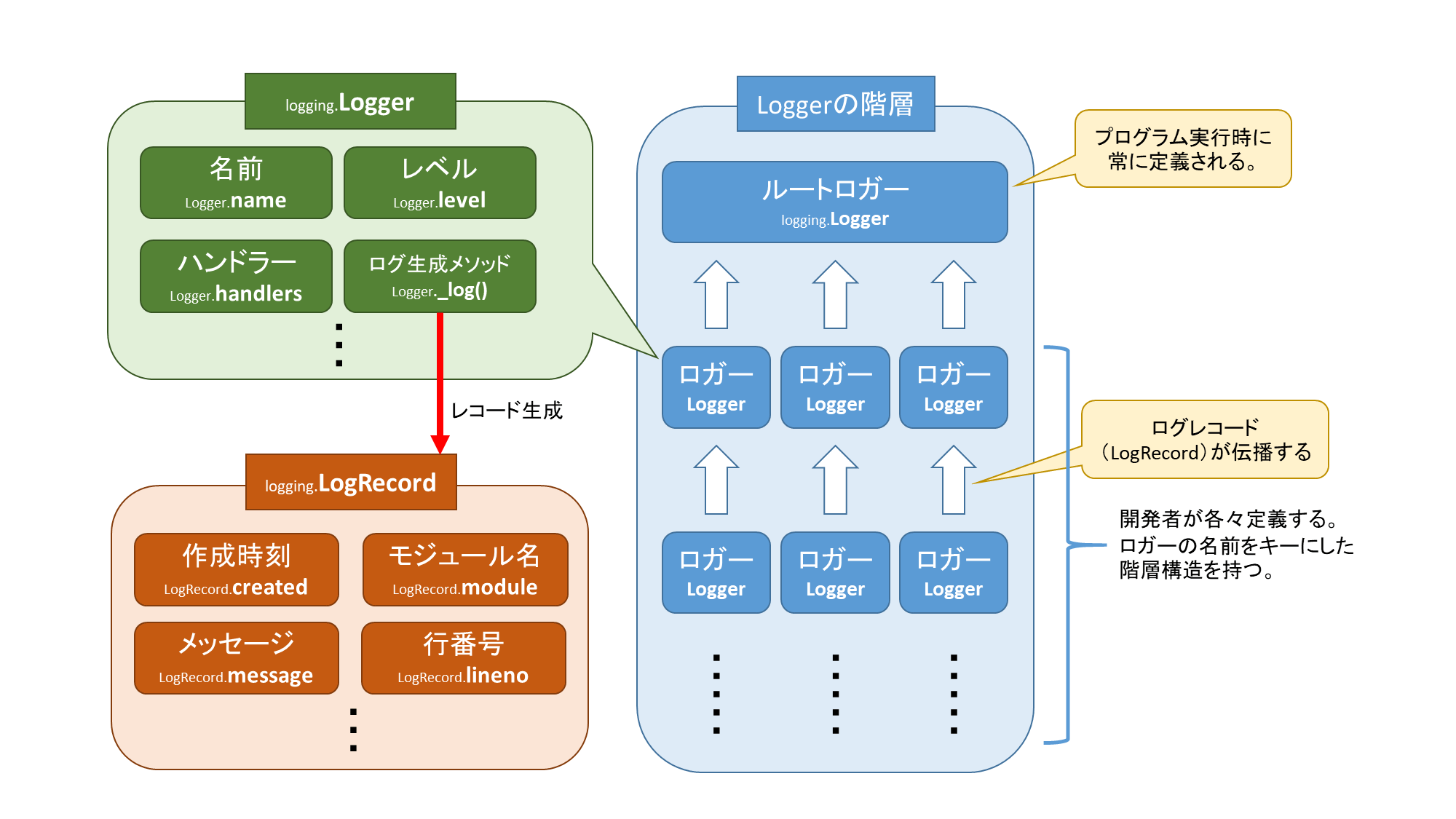 シェル スクリプト ログ 出力
