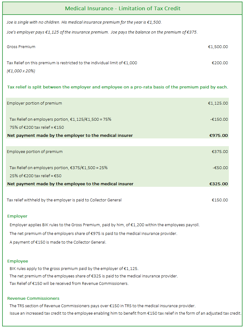 Insurance Premium Relief