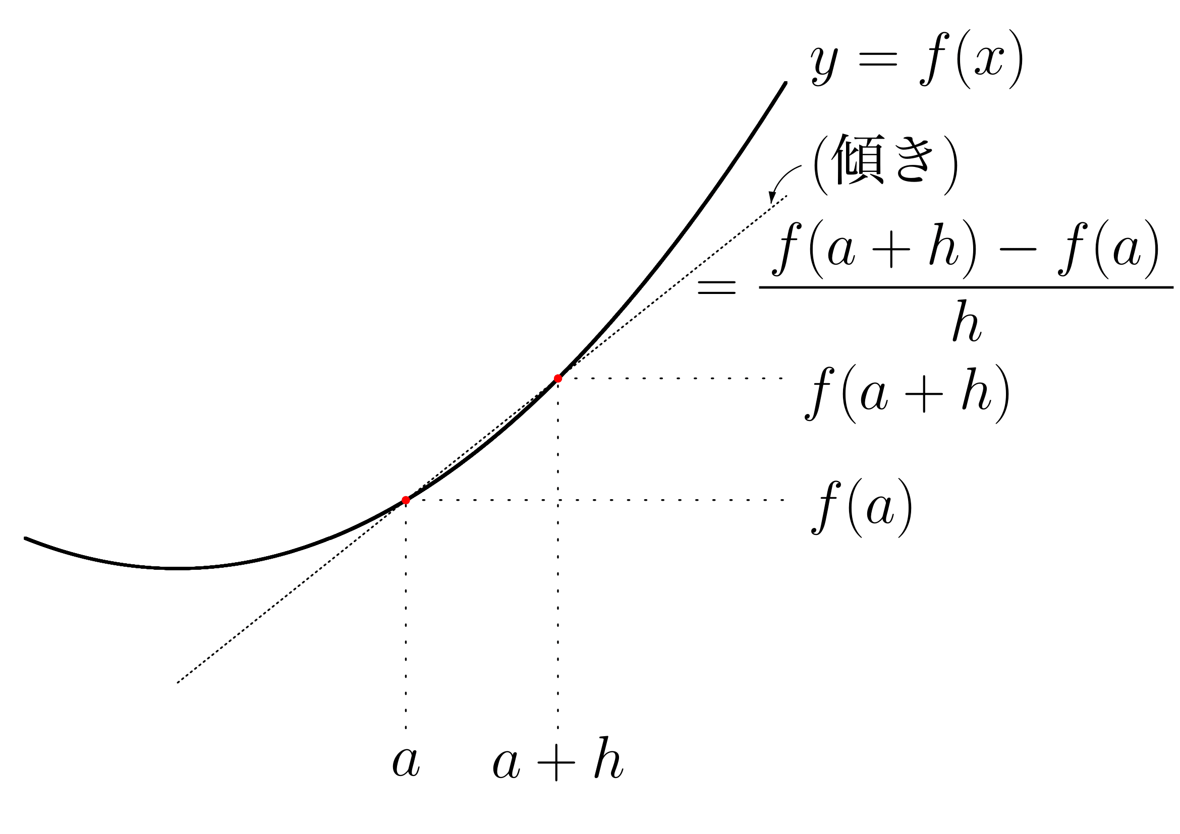 微分係数，導関数の定義 | おいしい数学