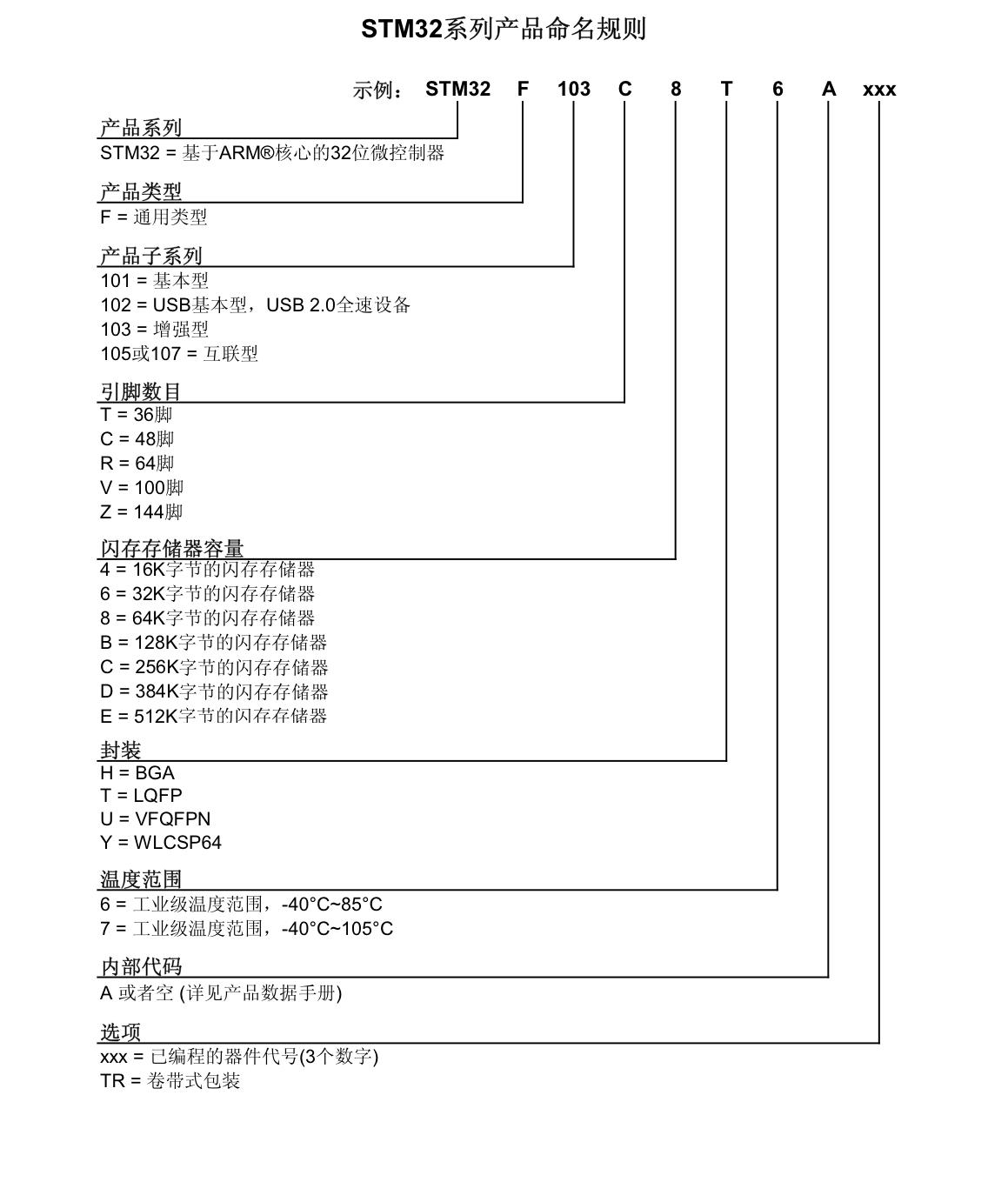 STM32核心知识入门指南：标准库、HAL库与STM32CubeMX零基础详解