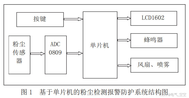 基于单片机的粉尘检测报警防护系统研究与设计