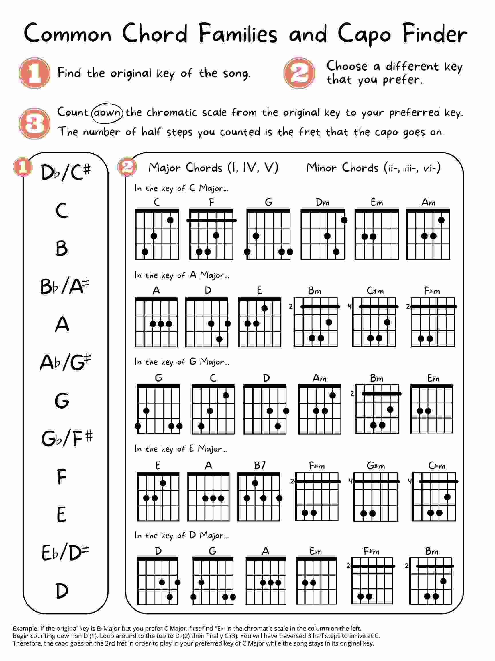 Chord families guitar