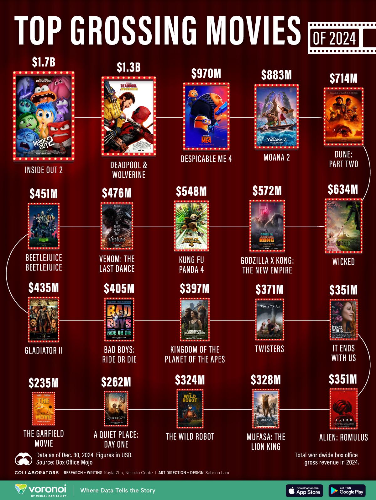 Ranked: Top Grossing Movie Worldwide in 2024 : rInfographics Best grossing films