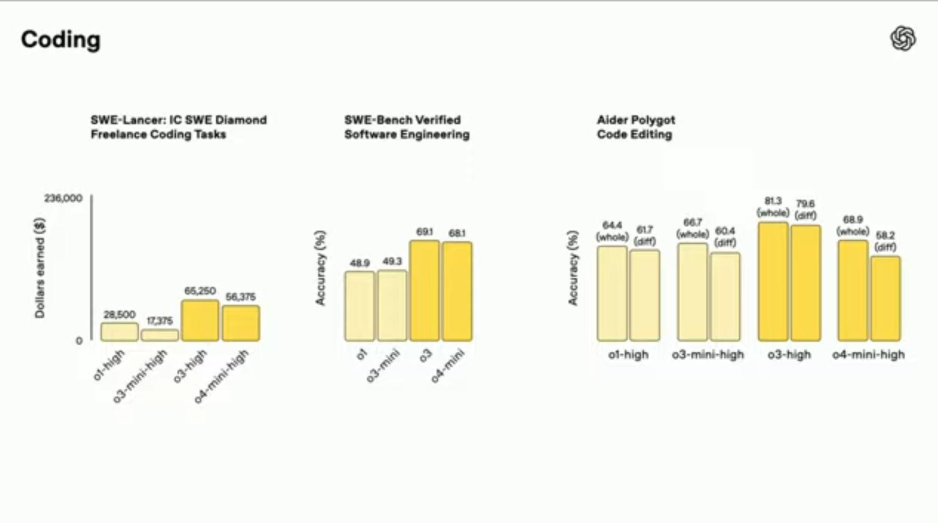 Ok o3 and o4 mini are here and they really has been cooking damn : rOpenAI Gpt o1 vs o3