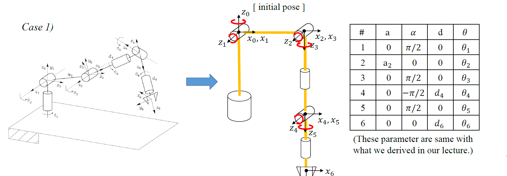 kinematics - Adding 90 degrees to DH parameter - Robotics Stack Exchange