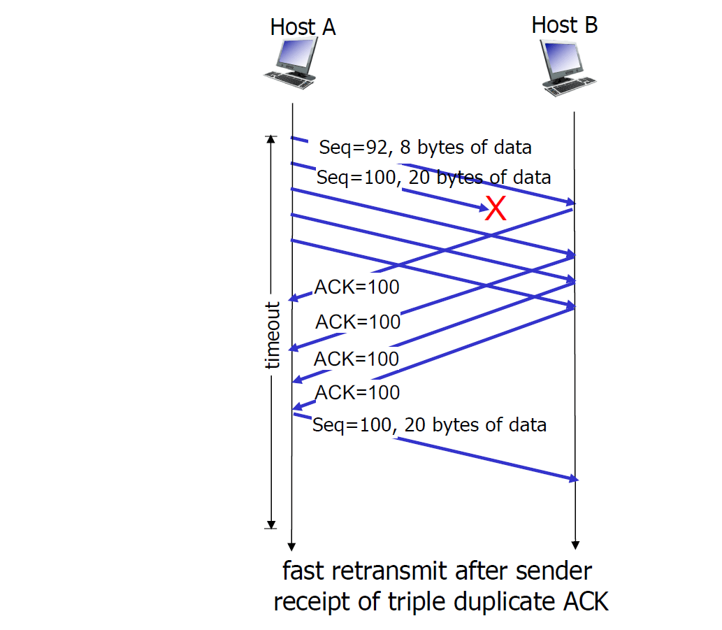 network programming - What happens if the first segment after a 3-way  handshake in a TCP connection is dropped - Stack Overflow