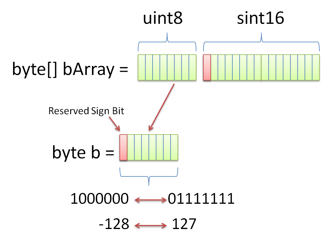 bit manipulation - Java and unsigned values - Stack Overflow