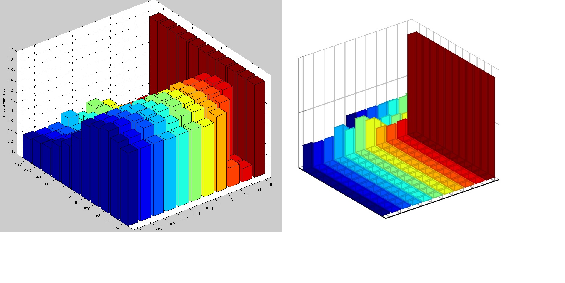 Pgfplots 3d Bar Chart Wrong Plotting Order Tex Latex Stack Exchange