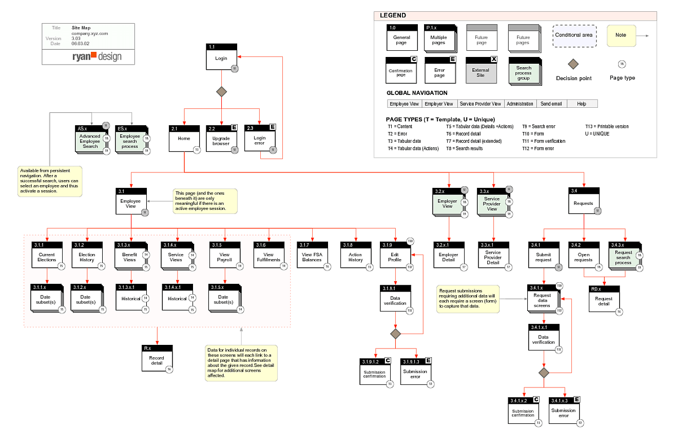Guidance On Angular Dart Web App Route Design Possibly Using Information Architecture Ia Or Not Stack Overflow