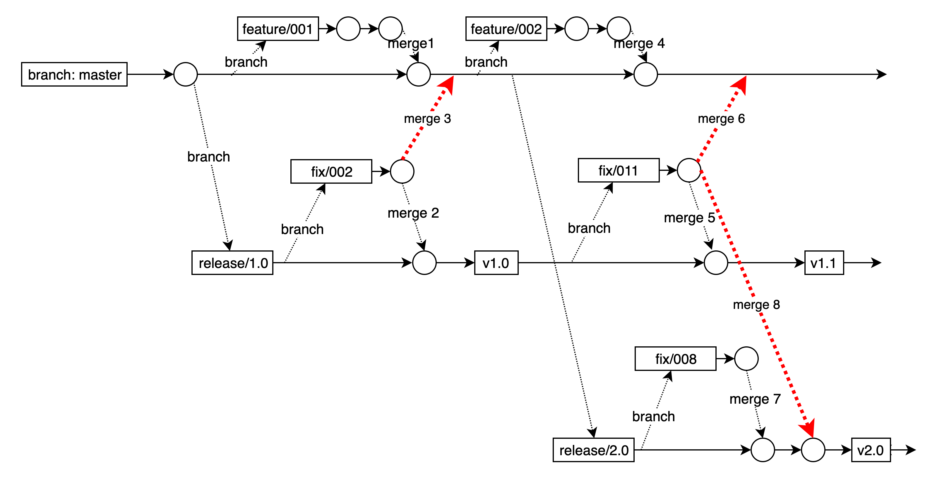 Git Branches Merging Issues While Having Multiple Release Branches Software Engineering Stack Exchange