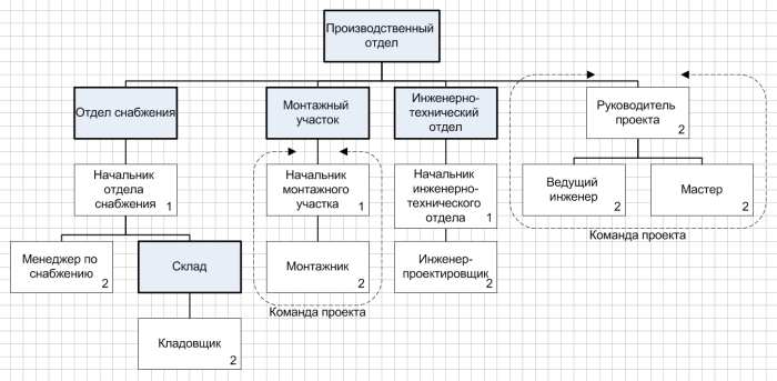 нарисовать структуру организации онлайн бесплатно