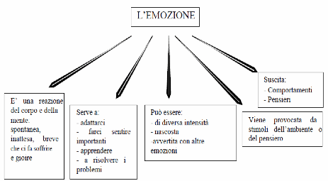 Il Ruolo Delle Emozioni Nell'apprendimento | Edscuola 255_x_463_png
