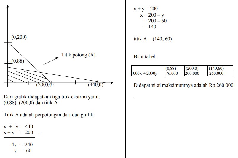 Soal Dan Pembahasan Program Linear Kelas 11 Pilihan Ganda - Kumpulan Contoh  Surat dan Soal Terlengkap