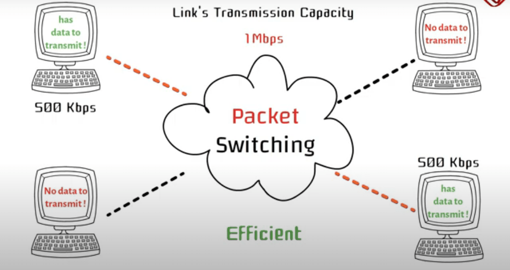 Circuit Switching and Packet Switching |Circuit Switched Network vs Packet  switched network