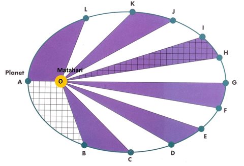 Hukum Kepler 1 2 3 - Konsep, Rumus, Contoh Soal