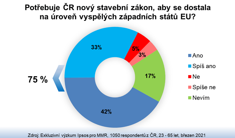 Pruzkum Mmr Obcane Preferuji Nezavislost Stavebnich Uradu Na Politickem Vedeni Ceskenoviny Cz