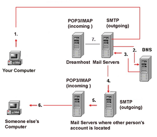 bagaimana cara kerja email - Brainly.co.id