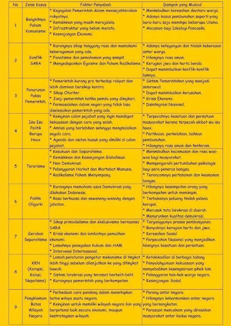 Sebutkan jenis kasus politik beserta faktor penyebab dan dampak yang muncul!  Seperti gambar di - Brainly.co.id