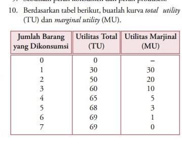 Berdasarkan tabel berikut buatlah kurva total utility (TU) Dan kurval marginal  Utility (MU)m - Brainly.co.id