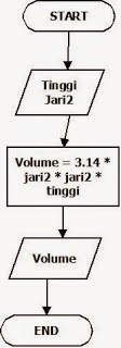 flowchart menghitung volume tabung - Brainly.co.id