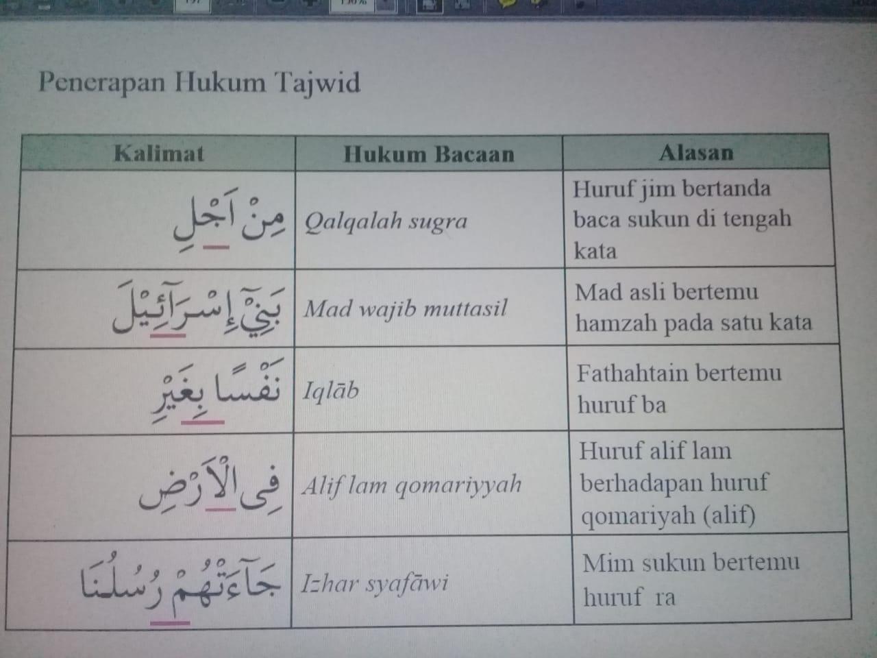 pada ayat tersebut sebenarnya banyak sekali kata/kalimat yang mengandung hukum  bacaan tajwid. - Brainly.co.id