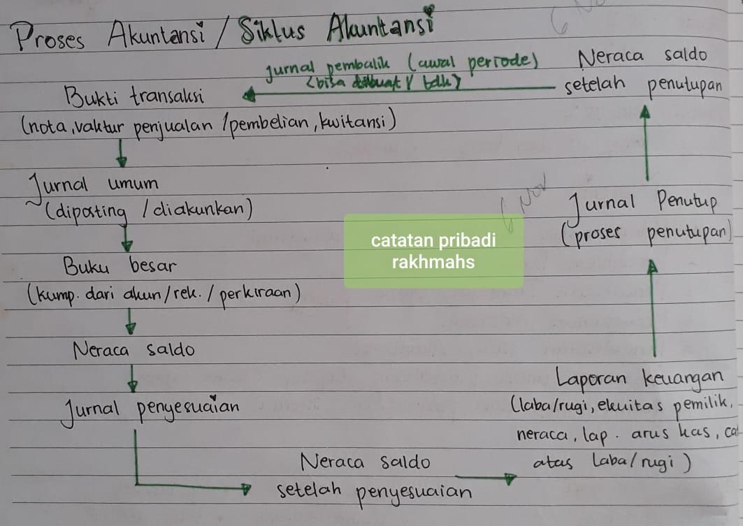 Identifikasi dan jelaskan langkah" dalam proses akuntansi - Brainly.co.id