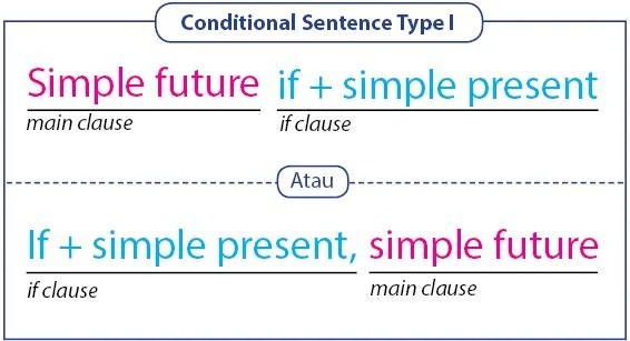 Conditional Sentence | idschool